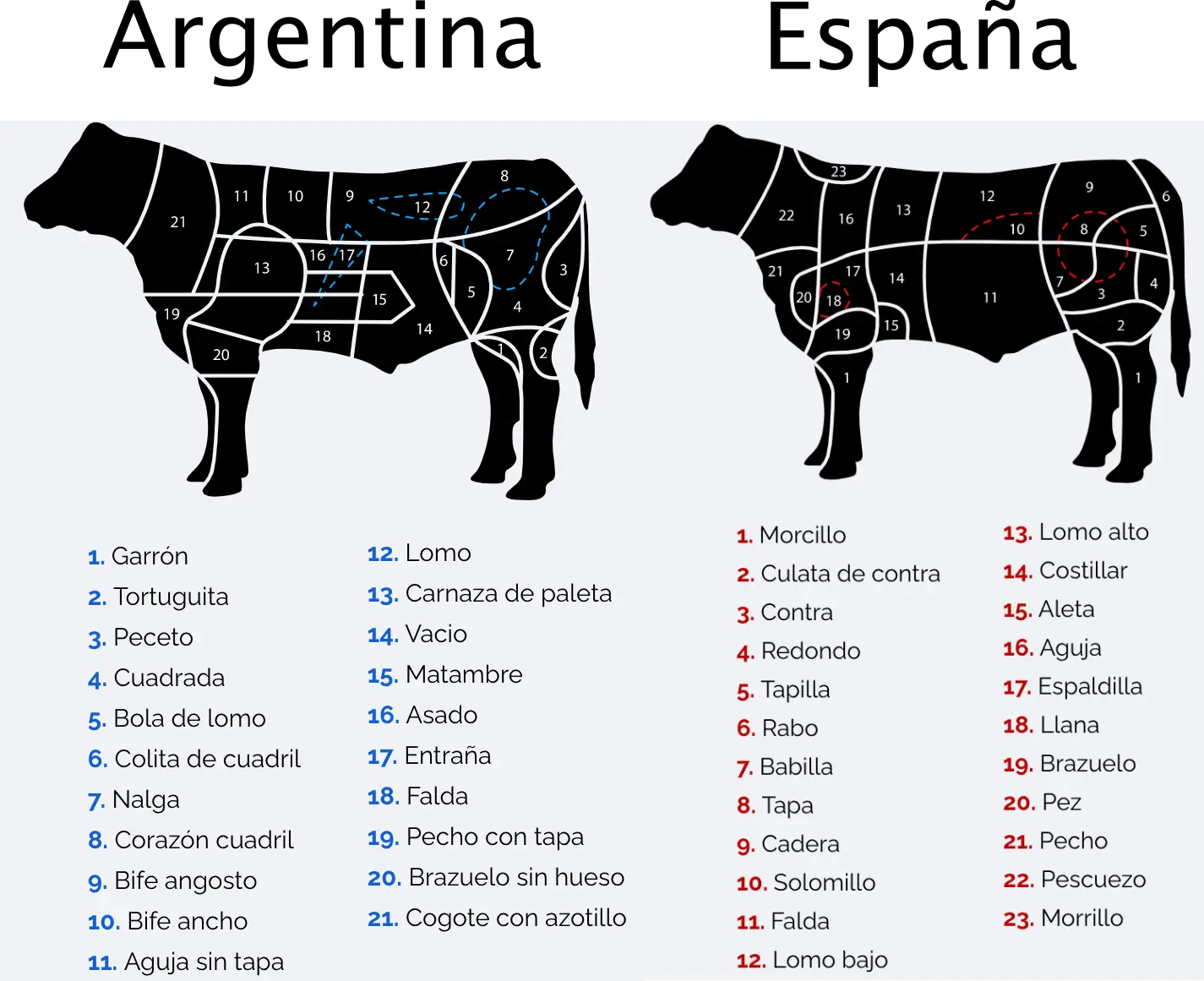 cortes-de-carne-en-espana